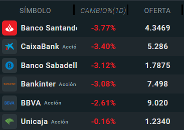 CaÃdas de las acciones de los bancos de España en el Ibex35
